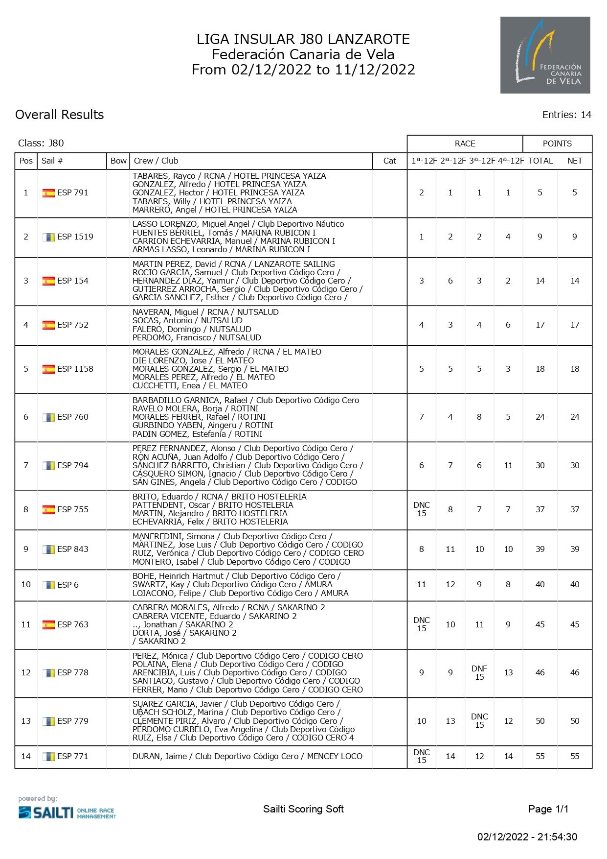 Clasificaciones de la primera jornada.