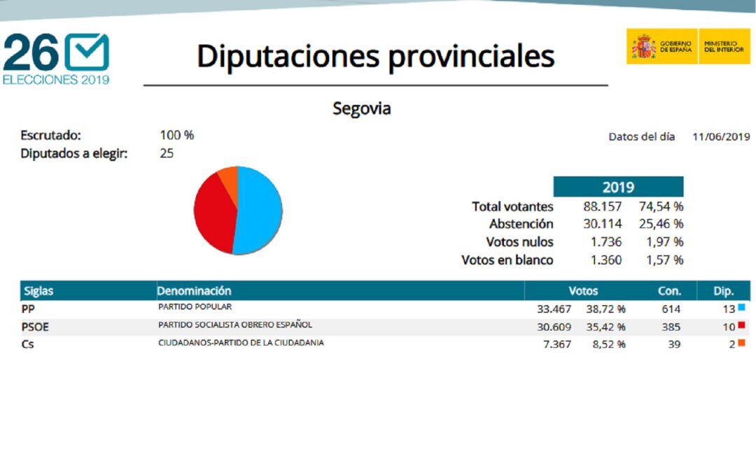 Resultados en la Diputación publicado por el Ministerio del Interior