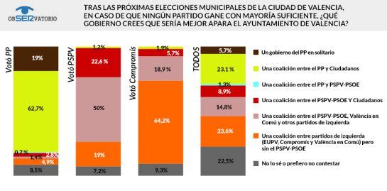 Resultado de la encuesta de MyWord para la Cadena SER Comunitat Valenciana