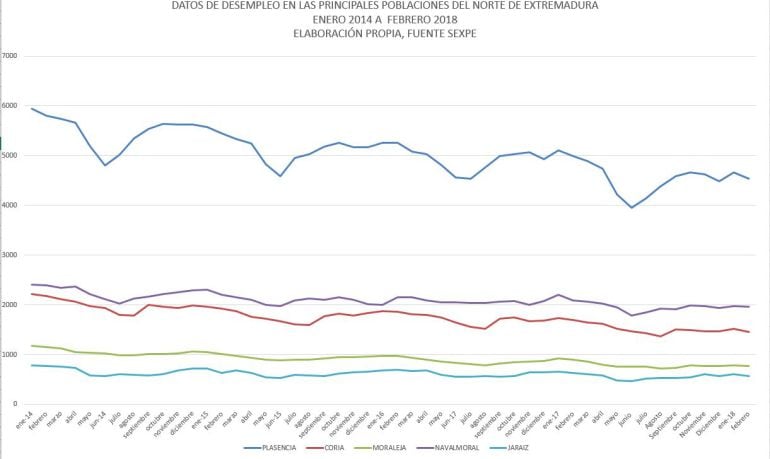 Datos del paro registrado en las principales poblaciones del Norte de Extremadura de enero de 2014 a febrero 2018