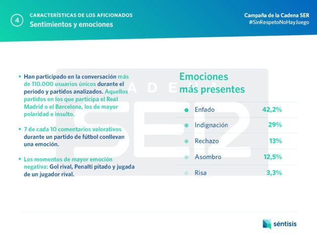 Las emociones más frecuentes en los comentarios valorativos de los aficionados en torno a un partido de fútbol.