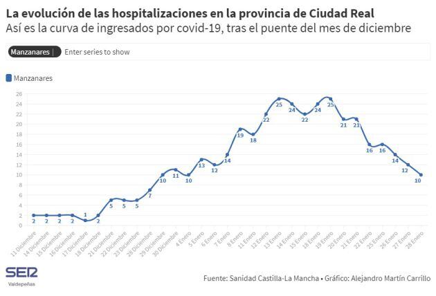 Evolución de los hospitalizados por covid-19 en el Hospital de Manzanares (Ciudad Real)
