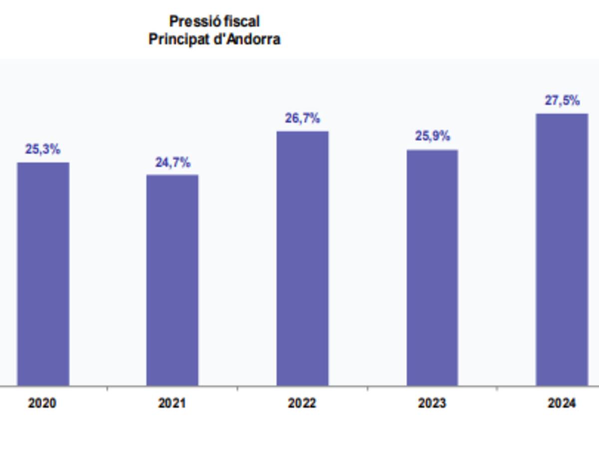 La pressió fiscal va créixer més d'un punt i mig durant el 2024