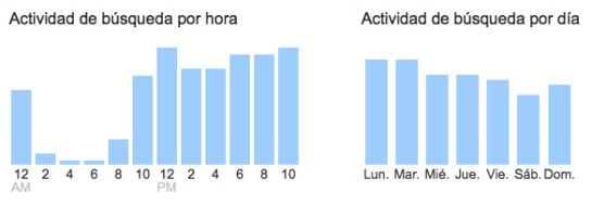 Google muestra las estadísticas de uso individuales