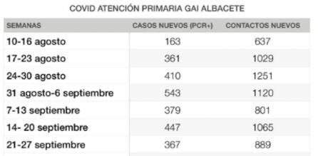 Informe de la GAI de Albacete con los contagios desde agosto