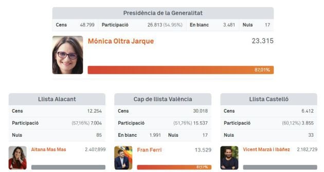 Resultados de las primarias de Compromís
