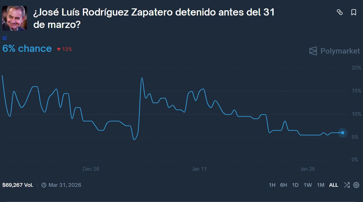 Apuesta en Polymarket sobre la detención de José Luis Rodríguez Zapatero.