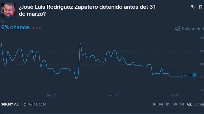 Apuesta en Polymarket sobre la detención de José Luis Rodríguez Zapatero.