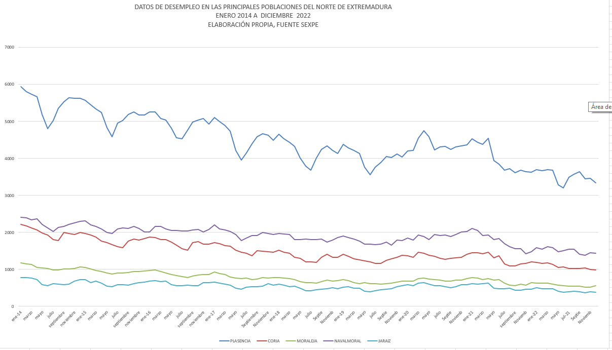 Evolución de los datos del desempleo entre 2014 y 2022