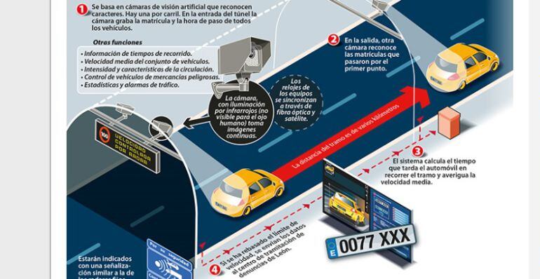 Explicación de cómo funciona un radar de tramo