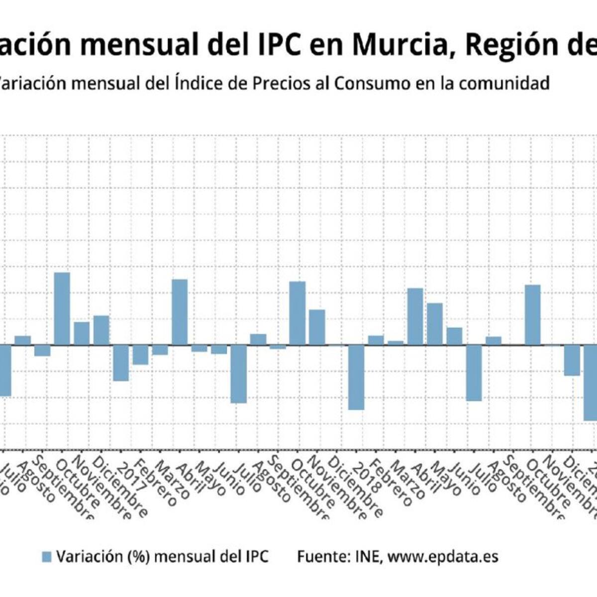 Los precios suben un 0,4% en marzo en la Región y la tasa interanual sube nueve décimas