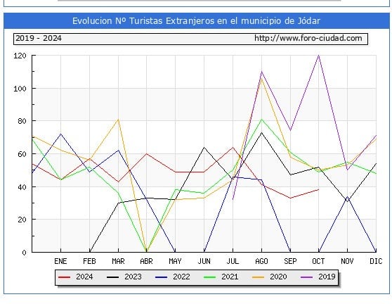 Gráfico con la evolución de los turistas internacionales