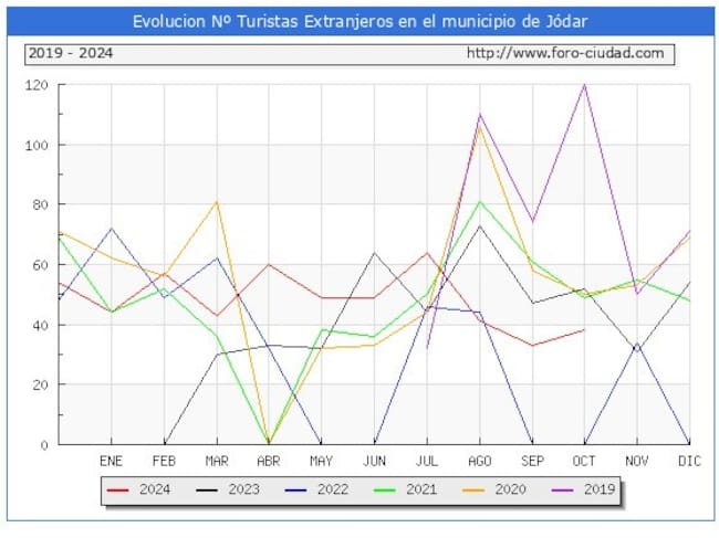 Gráfico con la evolución de los turistas internacionales
