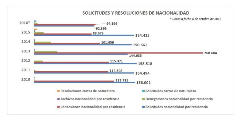 Gráfico elaborado por la Cadena SER con los datos del Ministerio de Justicia.