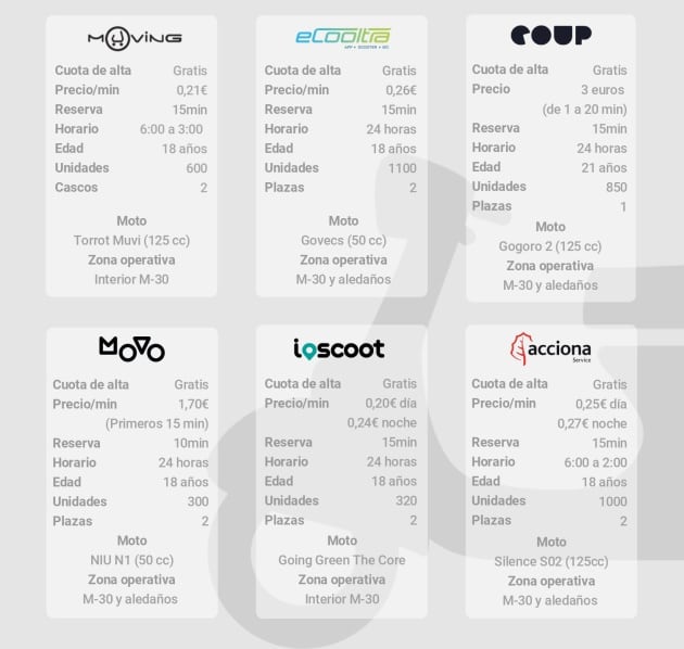 Comparativa de las principales características de los servicios de motosharing en Madrid.