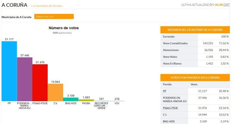 Resultados de A Coruña.