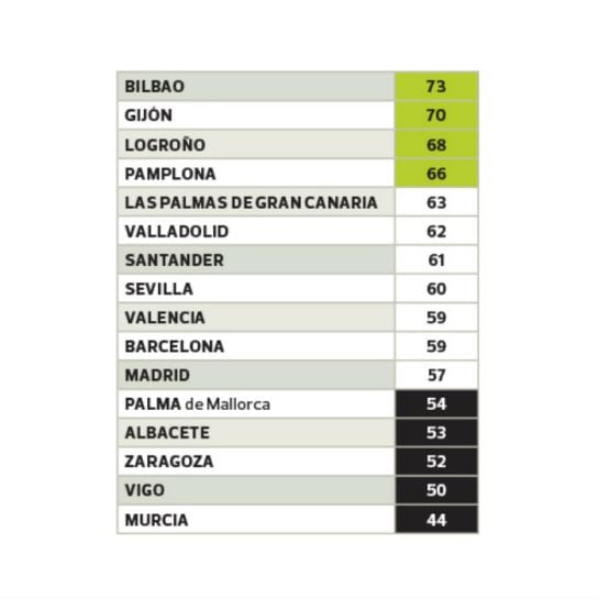 Puntuación que reciben las ciudades por parte de los usuarios en cuanto a la calidad del transporte