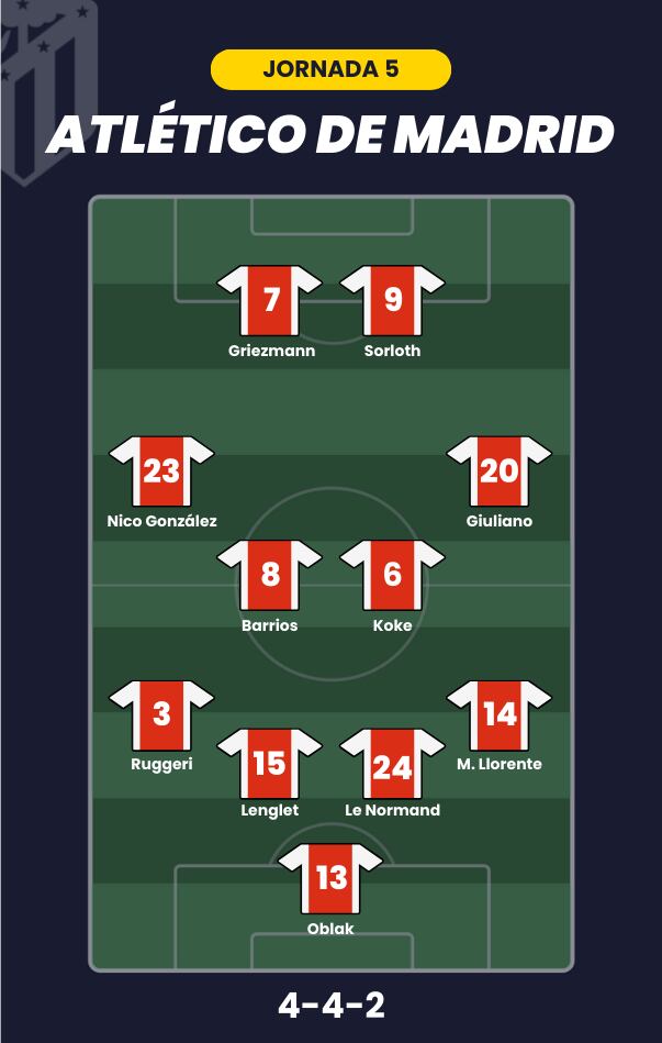 Posible alineación del Atlético para la jornada 5 de LaLiga.