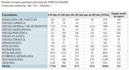 Pacientes en lista de espera quirúrgica primer trimestre de 2021