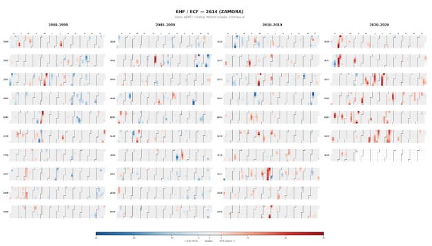 Matriz con el valor de ECF/EHF para cada día desde 1991 en Zamora. Gráfica de eltiempo.es.
