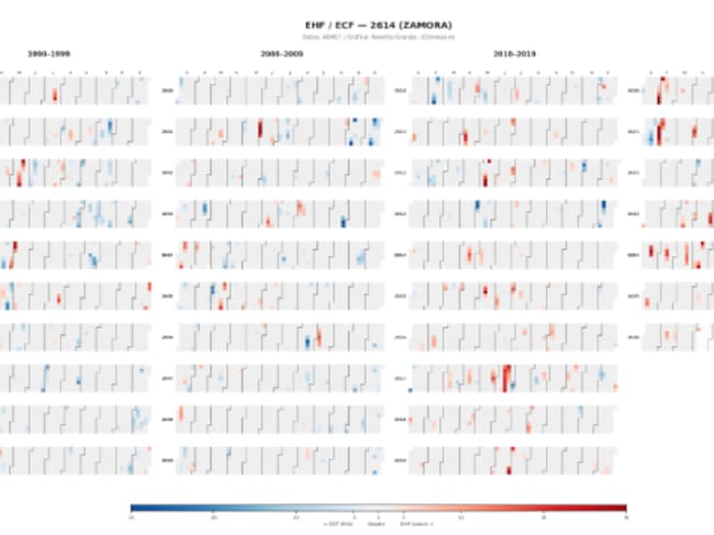 Matriz con el valor de ECF/EHF para cada día desde 1991 en Zamora. Gráfica de eltiempo.es.