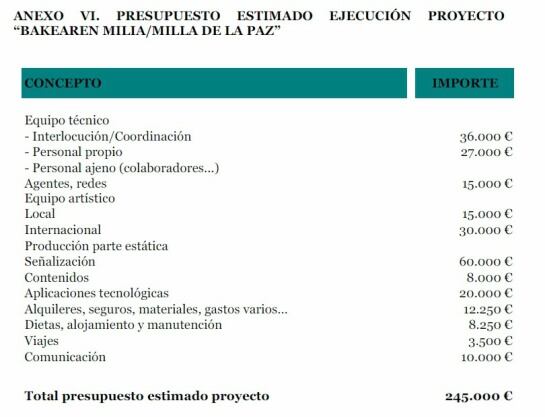 Desglose del presupuesto de &#039;La milla de la paz&#039; y que los fotógrafos denuncian no cuenta con una partida para el pago de las imágenes.