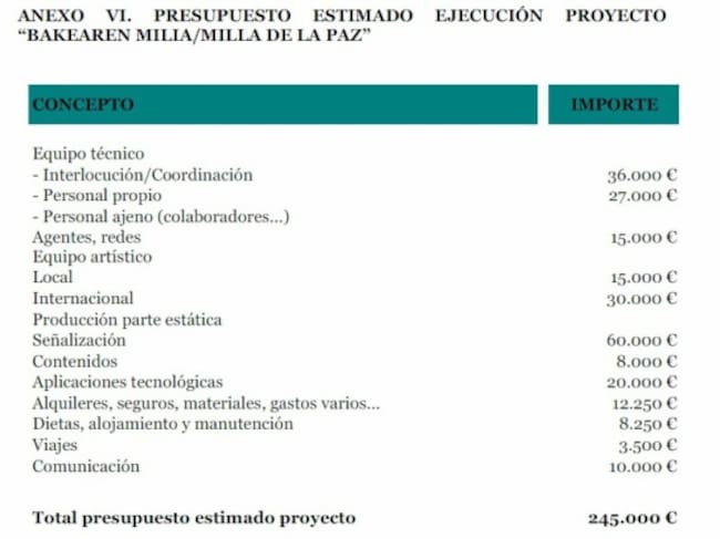 Desglose del presupuesto de 'La milla de la paz' y que los fotógrafos denuncian no cuenta con una partida para el pago de las imágenes.