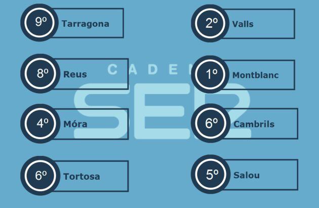 Temperatures Generals del dia