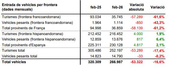 Estadística del flux de vehicles, corresponent al mes de febrer