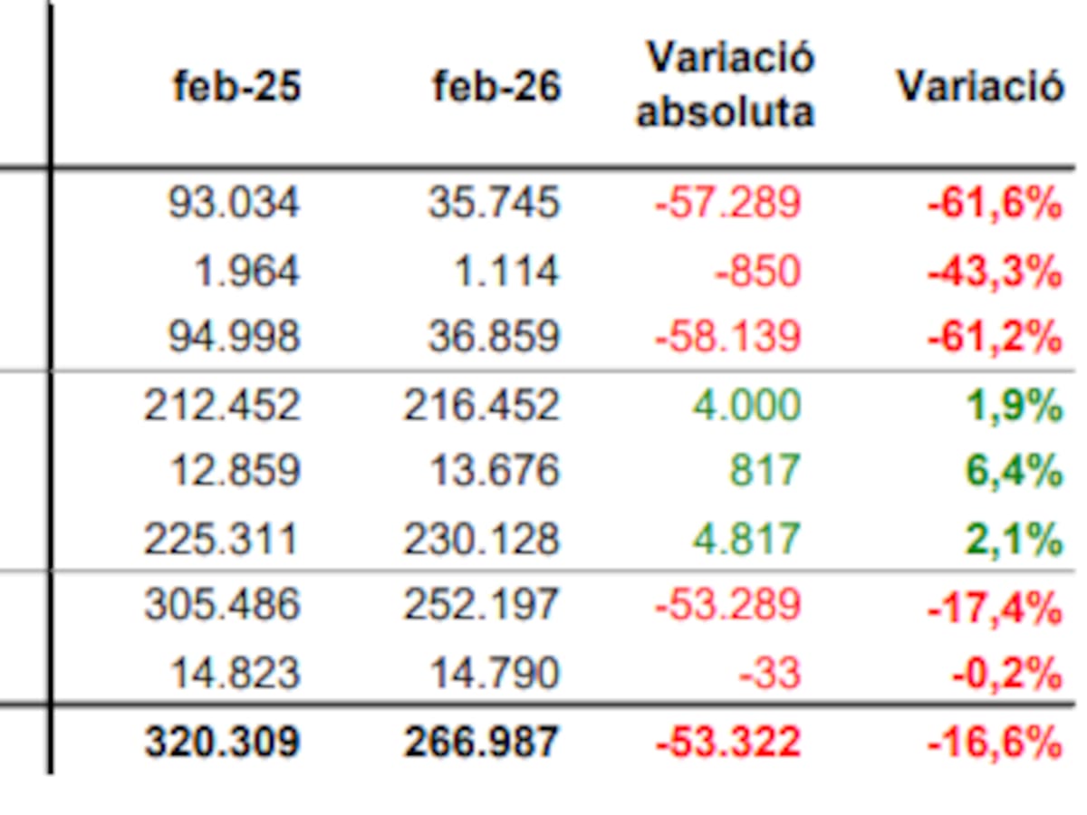 Es desplomen l'entrada de vehicles i els visitants francesos durant el tall de l'RN20