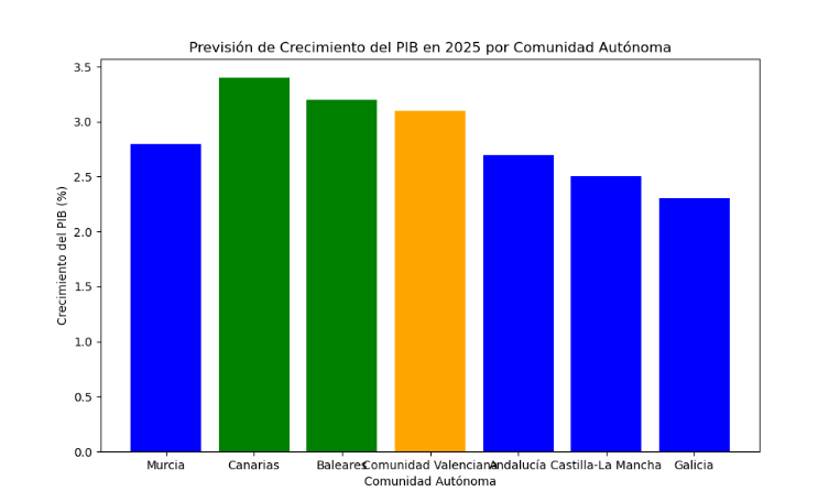 La Región de Murcia, con un 2,8 %, se sitúa por debajo de los archipiélagos y la Comunidad Valenciana, pero por encima de otras regiones como Galicia o Castilla-La Mancha