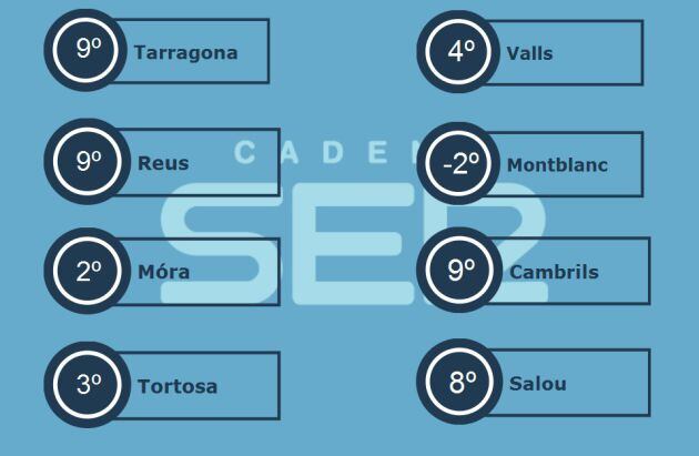 Temperatures Generals del dia