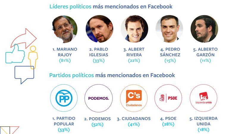 Líderes y partidos políticos más mencionados en &#039;Facebook&#039;.