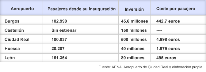 Los aeropuertos menos rentables de España