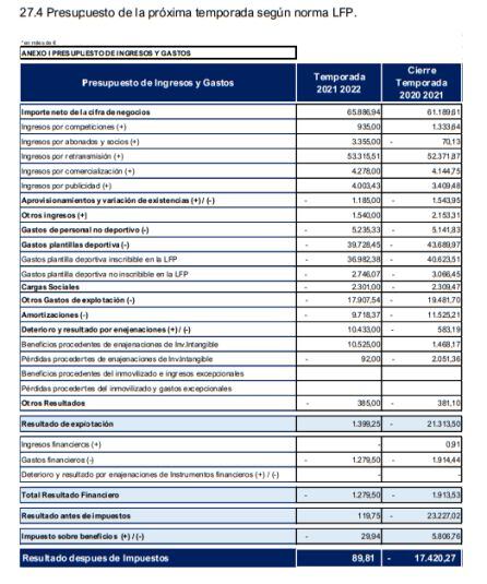 Presupuesto 2021-22