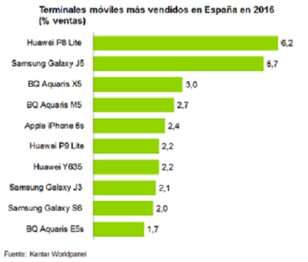 Los teléfonos móviles más vendidos del año.