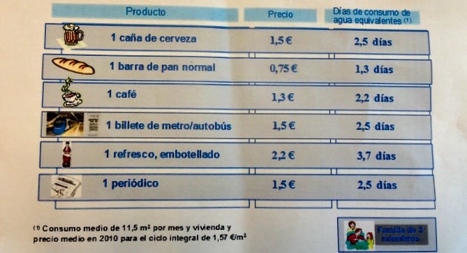 Tabla comparativa ofrecida por EMASA (Empresa Municipal de Aguas S.A.)