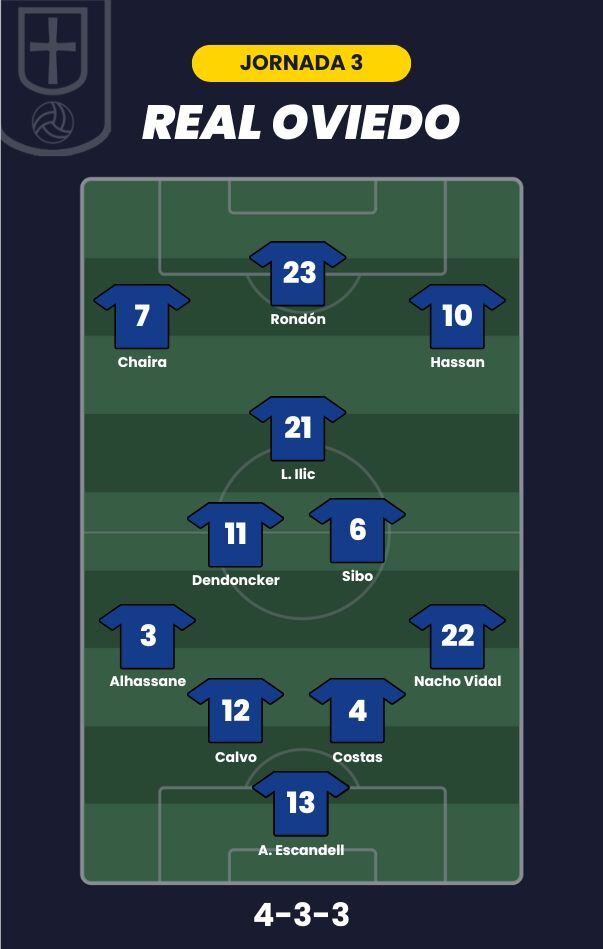 Posible alineación del Real Oviedo para la jornada 3 de LaLiga.