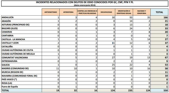 Incidentes relacionados con delitos de odio conocidos.