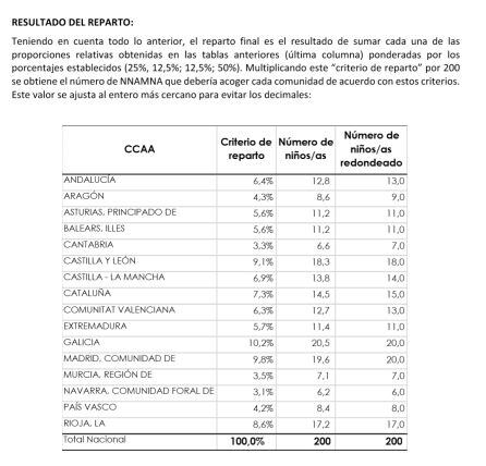 Resultado del reparto de menores marroquíes.