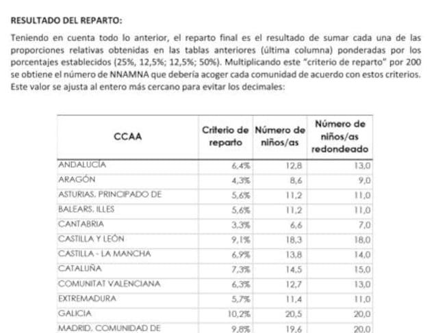 Resultado del reparto de menores marroquíes.
