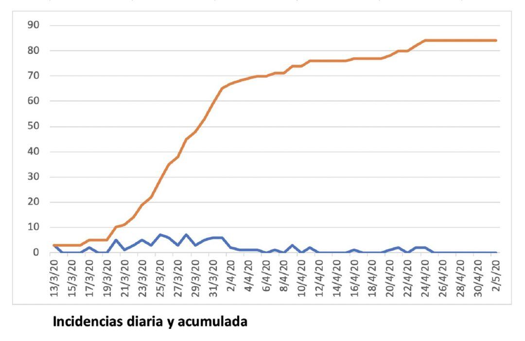 La línea roja marca los casos acumulados y la azul los nuevos positivos diarios.