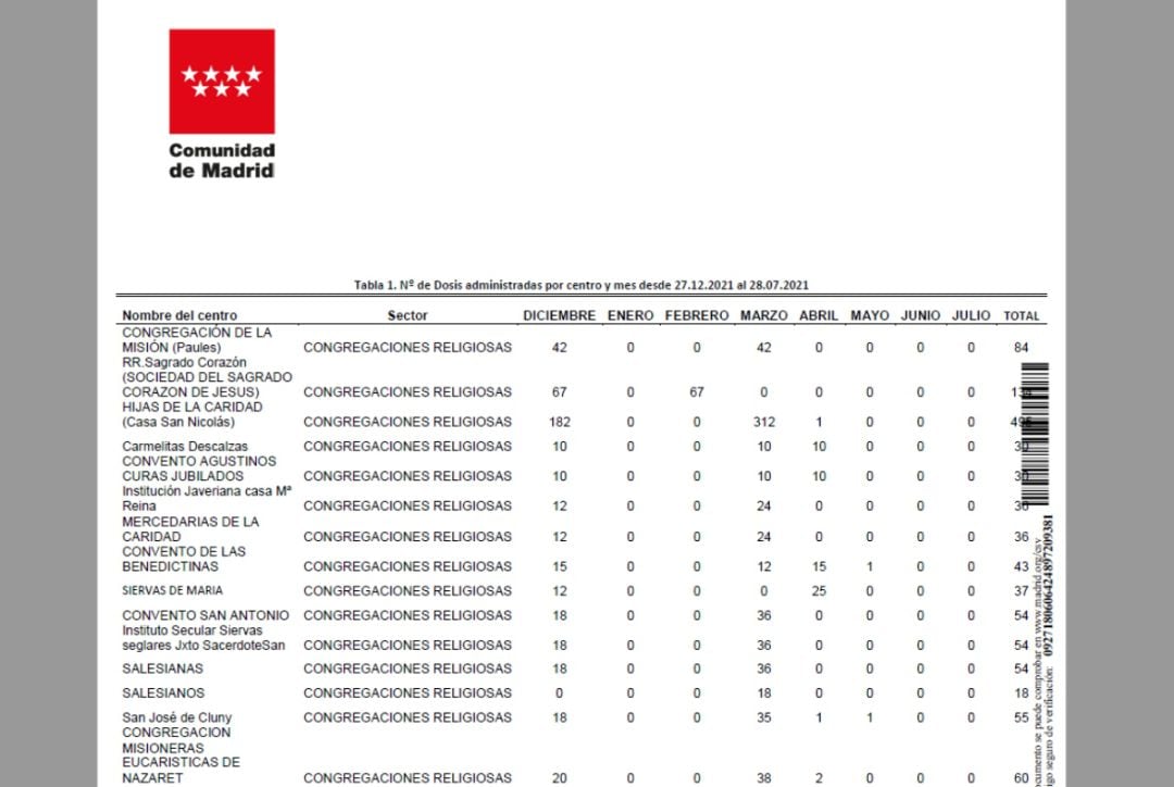 Imagen del documento de la Comunidad de Madrid en el que se recoge la vacunación en congregaciones religiosas en el mes de diciembre.