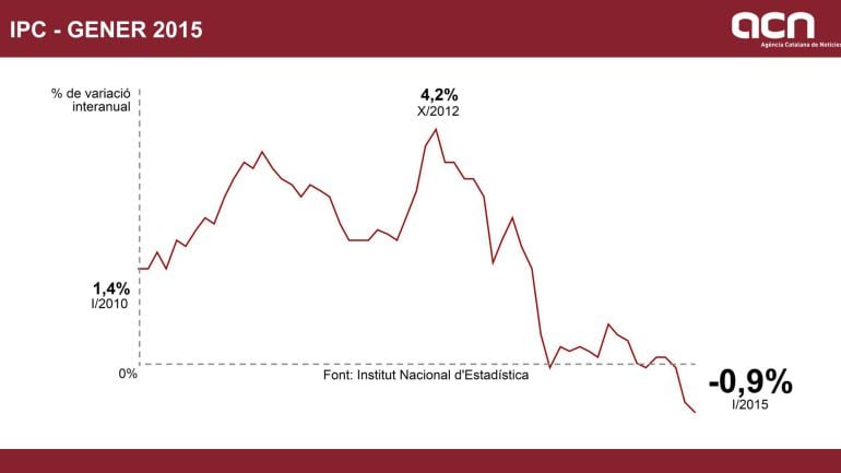 Els preus cauen  l&#039;1,4% al gener i fixen una inflació anual del -0,9%, la més baixa des del juliol del 2009