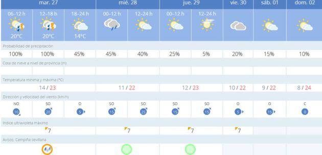 Predicción de la Agencia Estatal de Meteorología para los próximos días en Sevilla