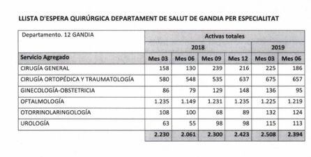 Documento de la Conselleria de Sanitat sobre las listas de espera en Gandia