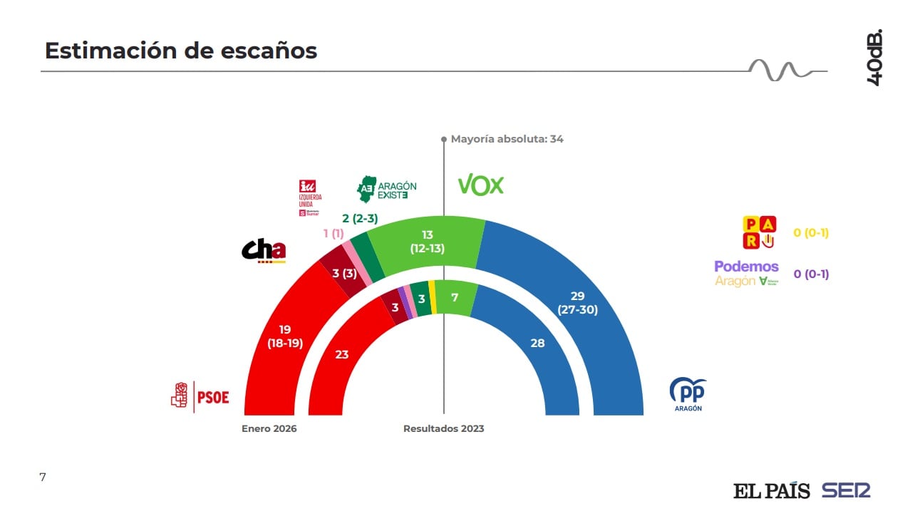 Encuesta de 40dB para El País y la Cadena SER sobre las elecciones autonómicas en Aragón del 8 de febrero