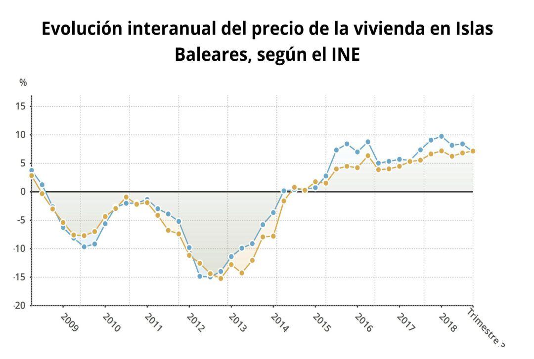 Evolución del precio de la vivienda en Baleares