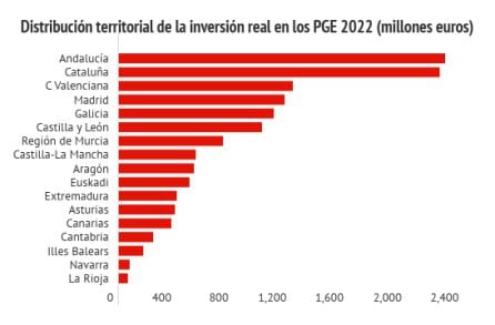 Distribución territorial de la inversión real del sector público estatal para el año 2022