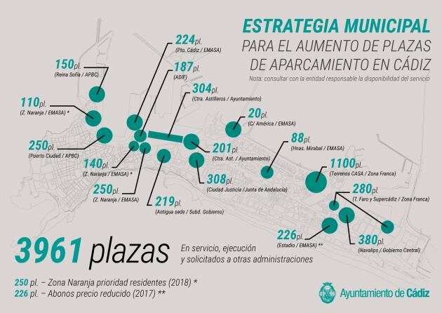 Número de plazas de aparcamiento que, según el Ayuntamiento de Cádiz, pondrían a disposición